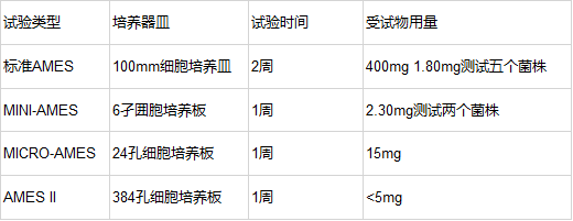細(xì)菌回復(fù)突變(Ames)試驗