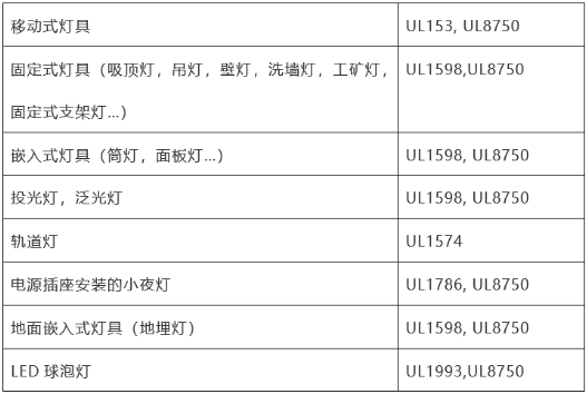 北美市場LED燈具認(rèn)證要求